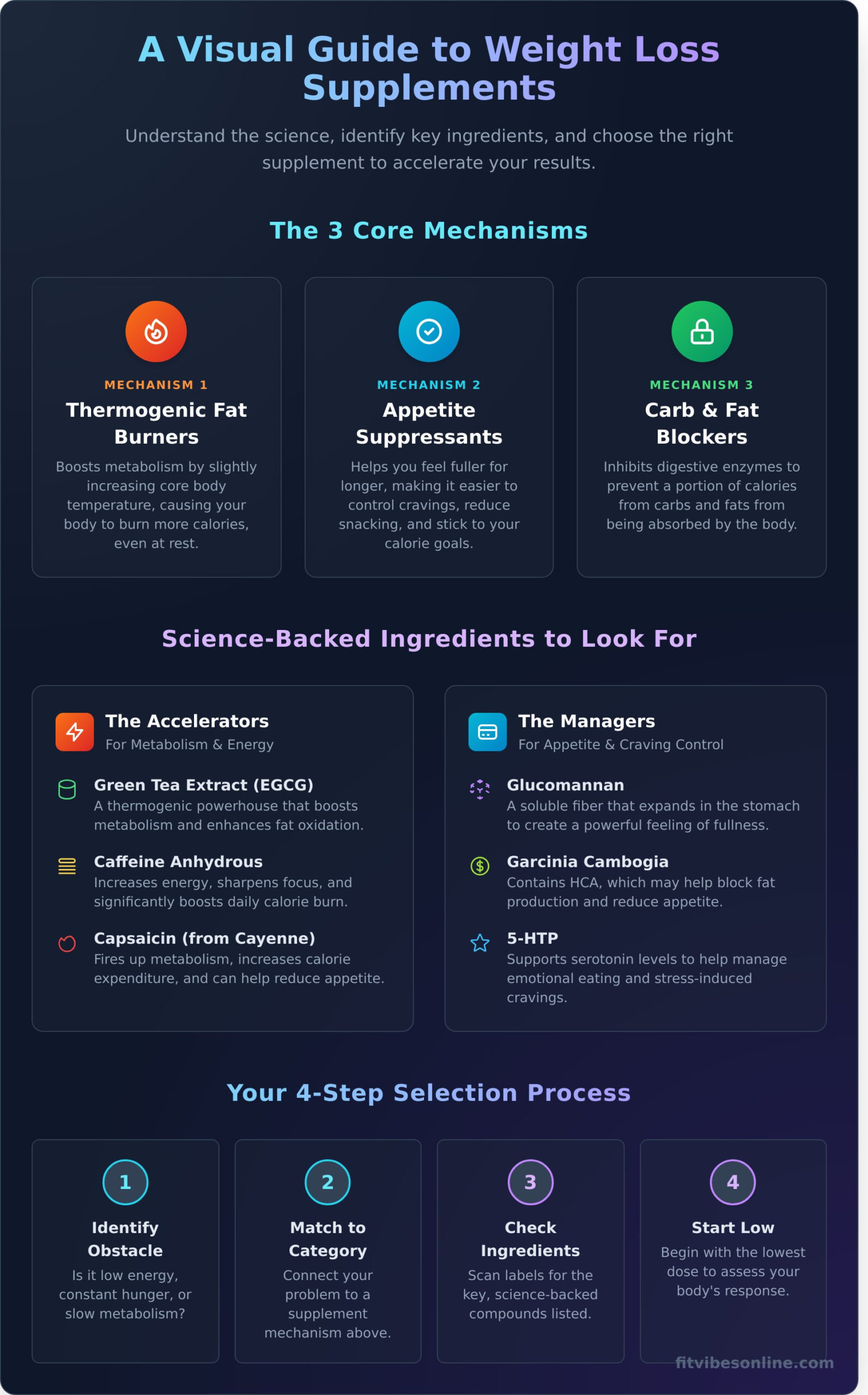 The Ultimate Guide to Weight Loss Supplements: Unlock Faster Results - Infographic